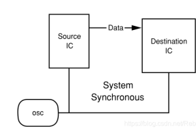 高速串行总线的设计基础（一）同步时序模型介绍