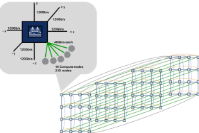 圣地亚哥超级计算中心的InfiniBand 3D Torus 拓扑