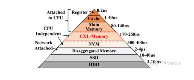 基于 CXL 的大内存池化