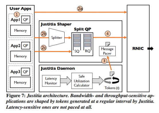 【NSDI 2022】Justitia：硬件内核旁路网络中的软件多租户