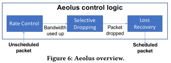 【Sigcomm 2020】Aeolus：华为携手小伙伴推出的重磅级数据中心拥塞控制解决方案