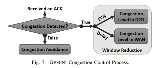【ICNP 2019】GEMINI：跨数据中心网络的拥塞控制