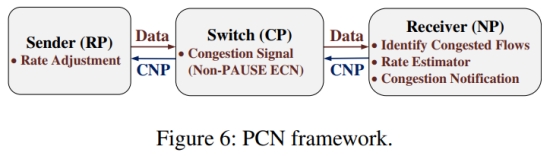 【NSDI 2020】来自清华的大手笔！PCN试图重构无损以太网中的拥塞管理