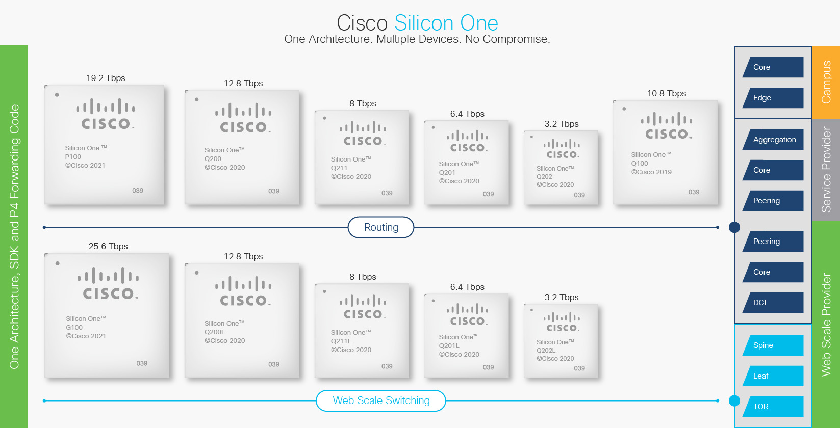 【思科】Cisco Silicon One 为下一代企业交换机提供动力