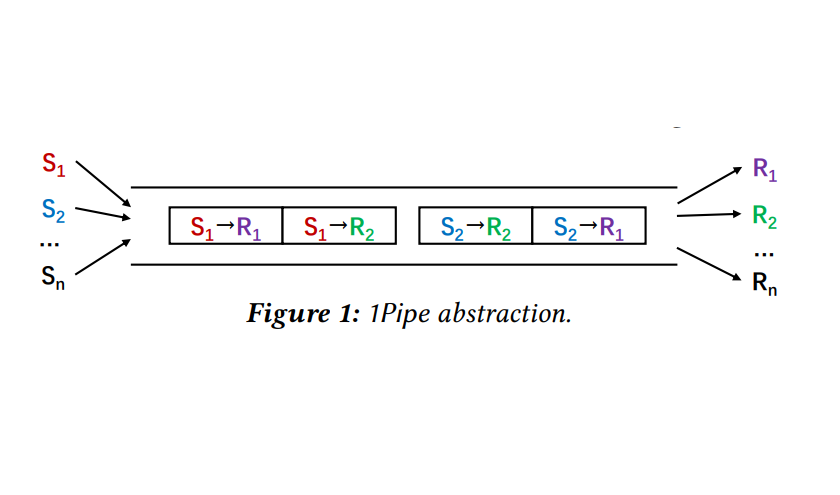 【Sigcomm 2021/华为】1Pipe: 数据中心网络中可扩展的全序通信方式