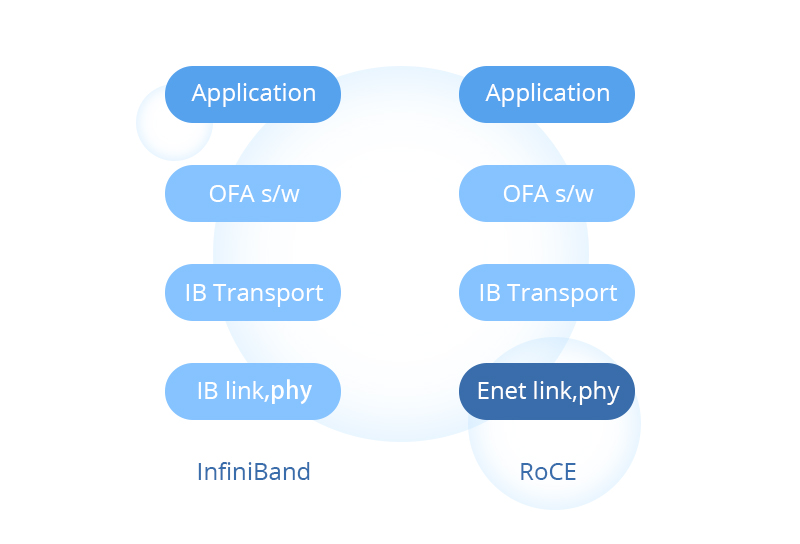 RoCE vs Infiniband vs TCP/IP