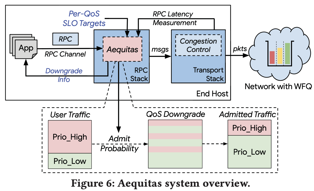 【Sigcomm 2022】Aequitas：数据中心中性能关键RPC的准入控制