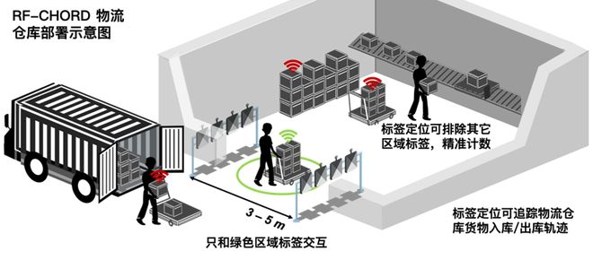  【NSDI 2023】阿里与北大联合研发RFID高精度定位系统，登上国际顶会NSDI2023