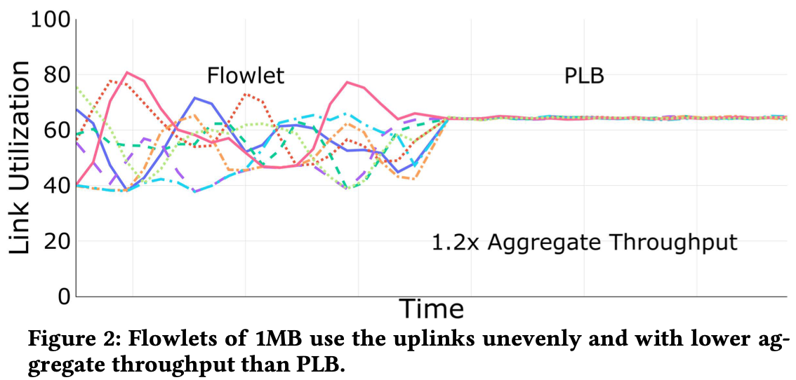 【Sigcomm 2022】PLB：拥塞信号对网络负载平衡简单有效