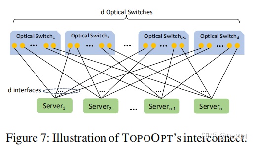  【NSDI 2023】TopoOpt: 优化分布式 DNN 训练的网络拓扑