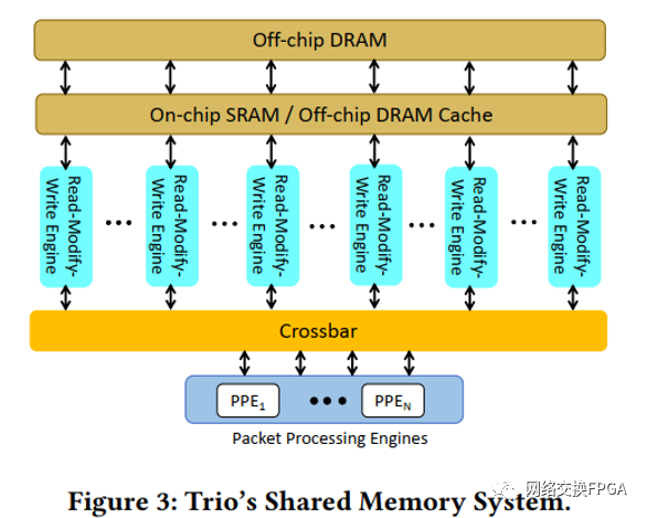 【Sigcomm 2022】Trio：一种采用非流水线架构的P4网络可编程芯片