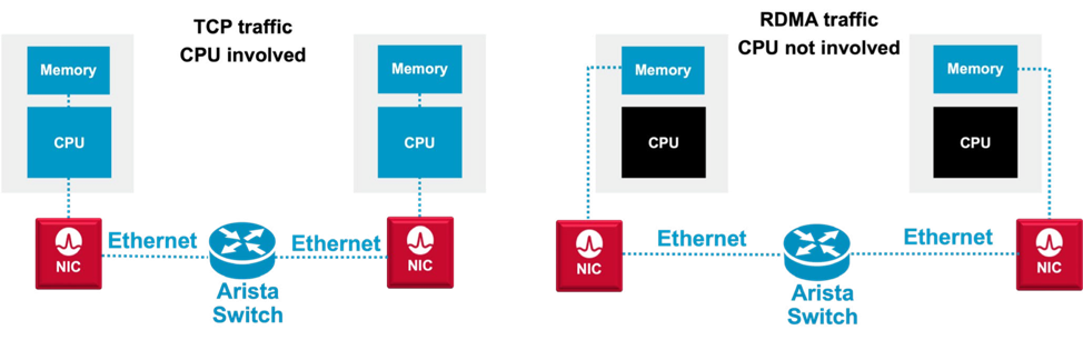 【博通】Broadcom 和 Arista 宣布推出超低延迟以太网 RoCE 解决方案