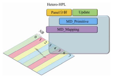 【中科院】面向异构计算机平台的HPL方案