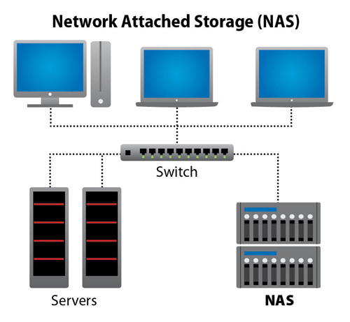 【言简意赅】聊聊DAS、NAS、SAN三种存储方式