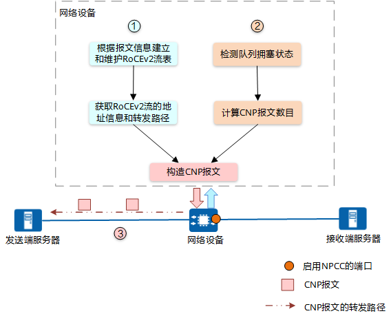 【华为】NPCC：基于网络的主动拥塞控制