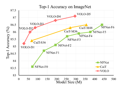 【英伟达】使用 NVIDIA DGX SuperPOD 训练最先进的 ImageNet-1K 视觉 Transformer 模型