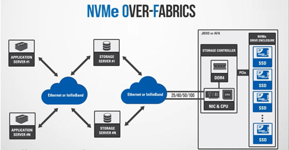 什么是 NVMe-oF？