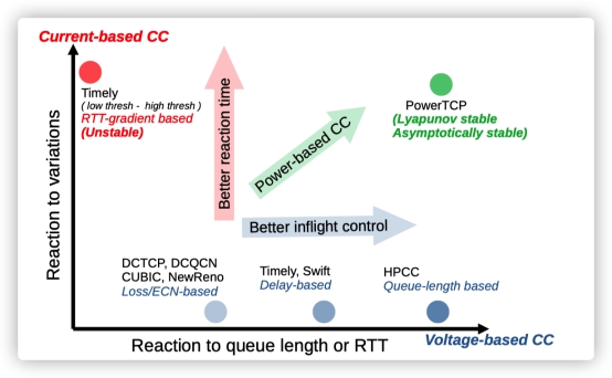 【NSDI 2022】PowerTCP: Pushing the Performance Limits of Datacenter Networks