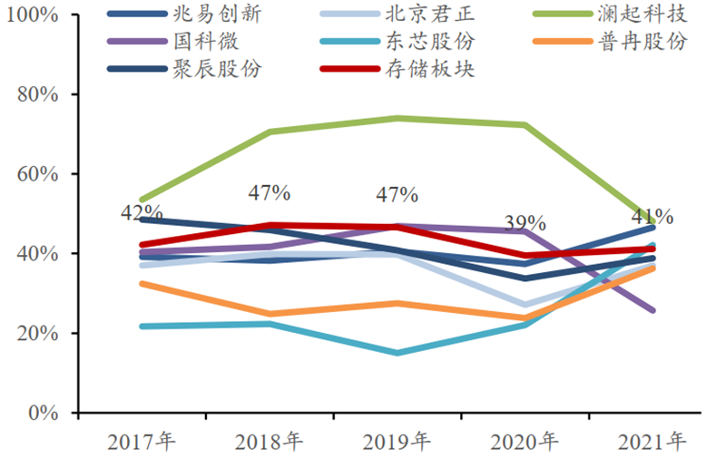 存储&计算芯片：存储国产化深入，芯片获五年最高增速