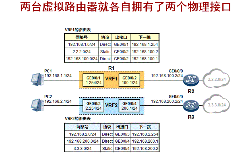 什么是虚拟路由转发/VRF